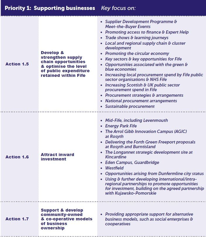 Priority 1: Supporting businesses