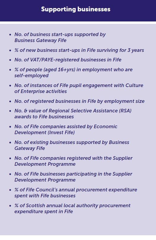 Supporting businesses