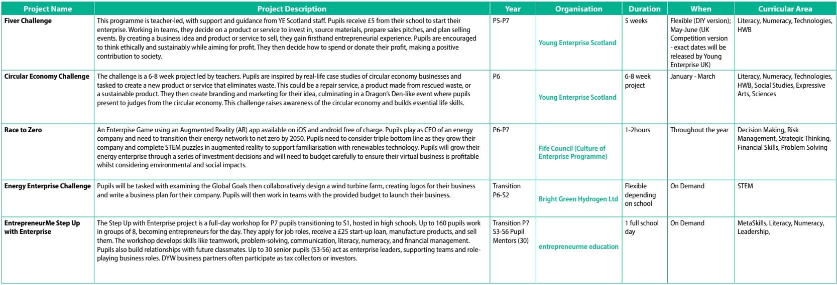 Fife Enterprise Projects